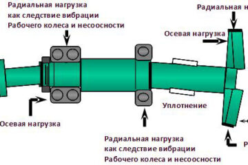 Балансировка по высоким стандартам роторов вращающихся механизмов на станке Балансировка по высоким стандартам роторов вращающихся механизмов на станке